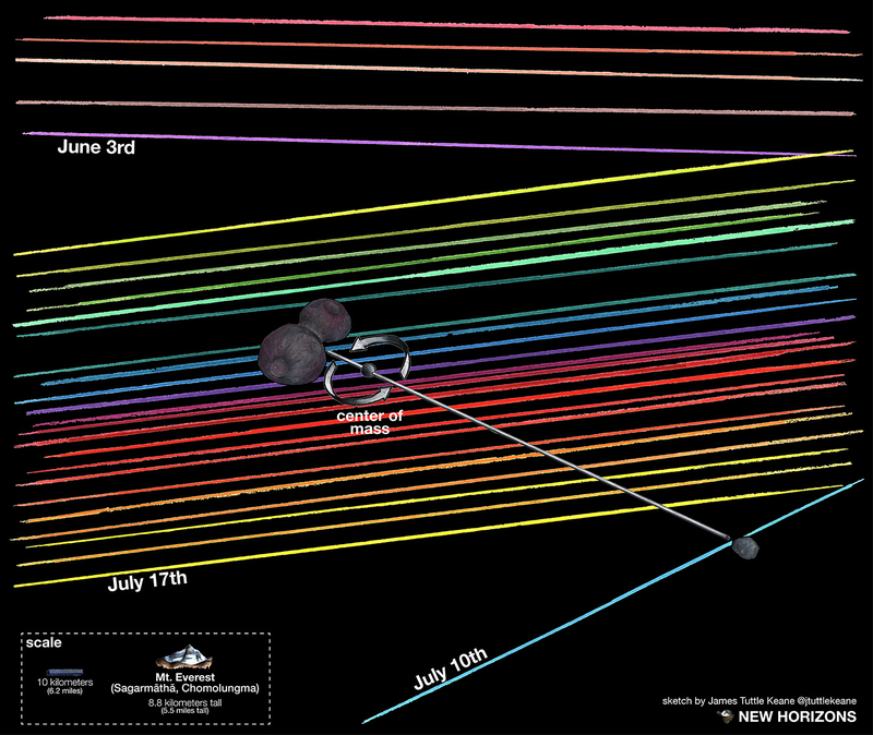 Earlier this year, scientists tracked MU69 as it passed in front of a star. The colored lines show the path of the star as seen from different telescopes on each day, and the blank spaces on those lines show the few seconds when MU69 blocked the light from the star. (Credits: NASA/Johns Hopkins University Applied Physics Laboratory/Southwest Research Institute/James Tuttle Keane)